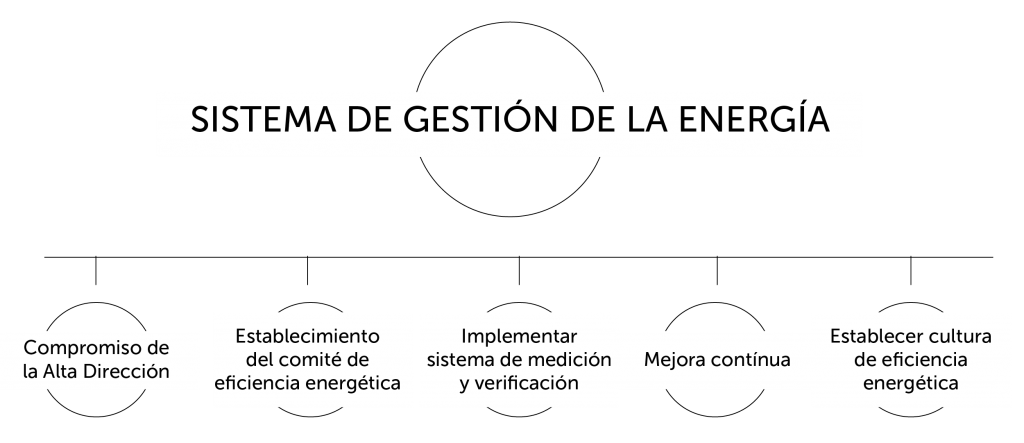 Certificación 50001:2011